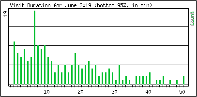 Visit Duration